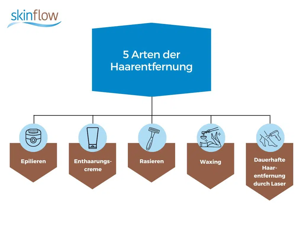 Infografik schmerzfreies enthaaren