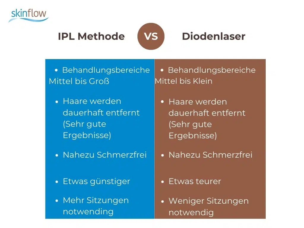 IPL vs. Diodenlaser