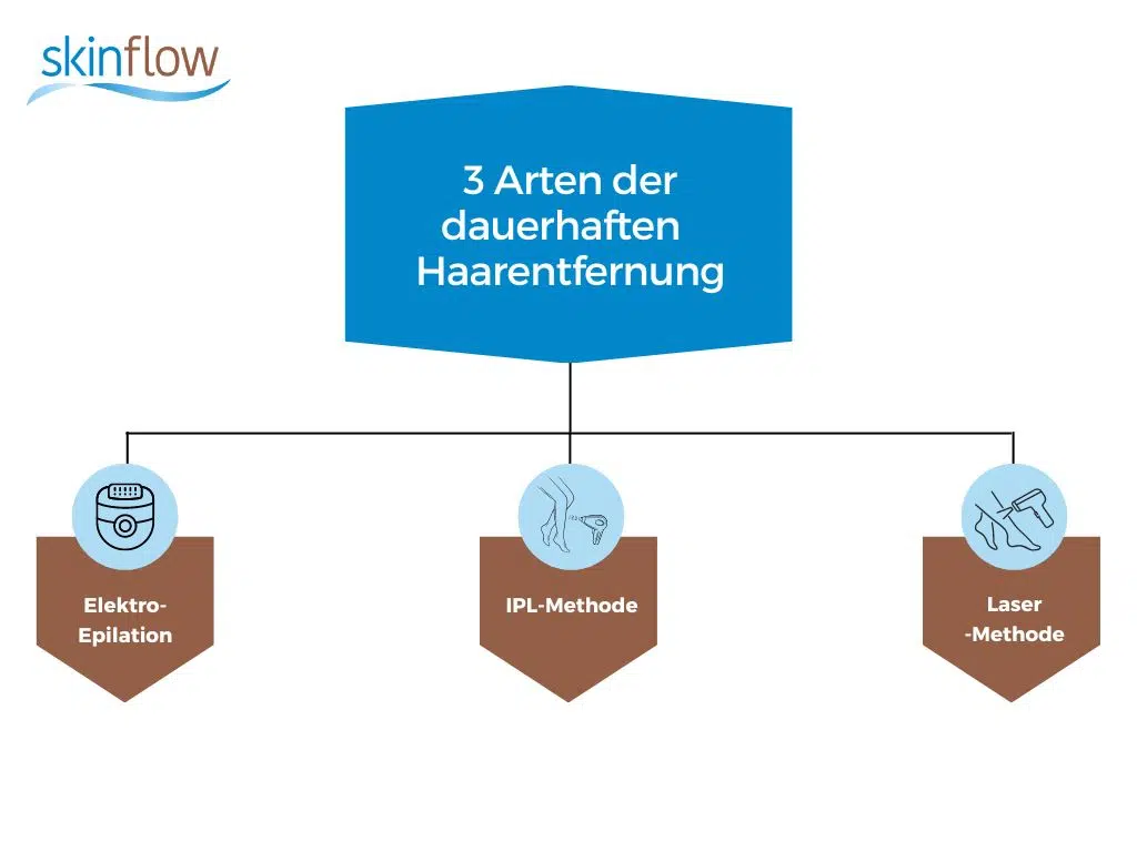 Methoden der dauerhaften Haarentfernung