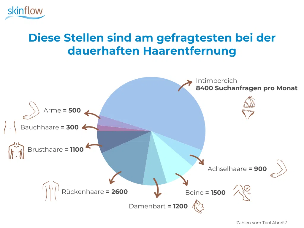 Statistik_Dauerhafte Haarentfernung