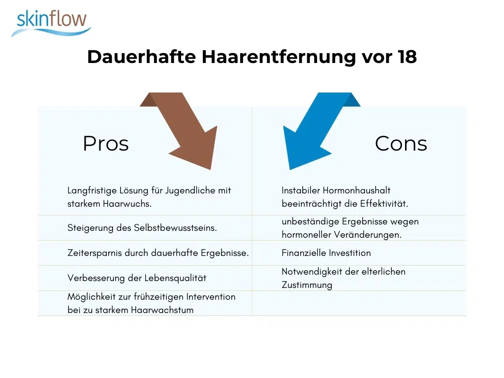 Dauerhafte Haarentfernung vor 18 Jahre alt